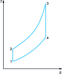 Joule-Brayton thermodynamic cycle (ideal)
