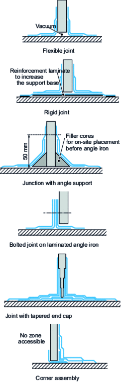 Laminated assembly in shipbuilding: right-angle joints (frames, reinforcements, bulkheads)...