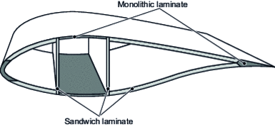 Cross-section of a wind turbine blade