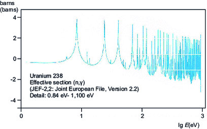 Uranium 238 neutron capture cross section in the resonance range