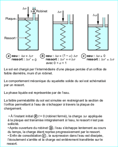 Schematic diagram of the consolidation phenomenon