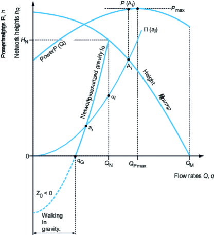 Typical curves for pressurized gravity network and gravity flow rate
