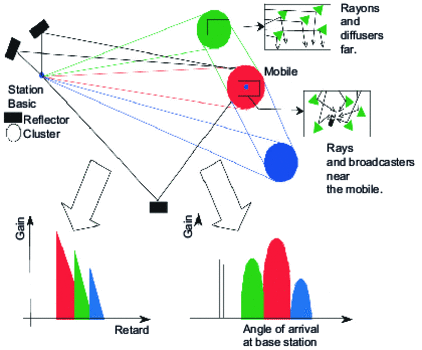 Relationship between reflector and diffuser positions in the propagation environment. Shape of temporal power profile
