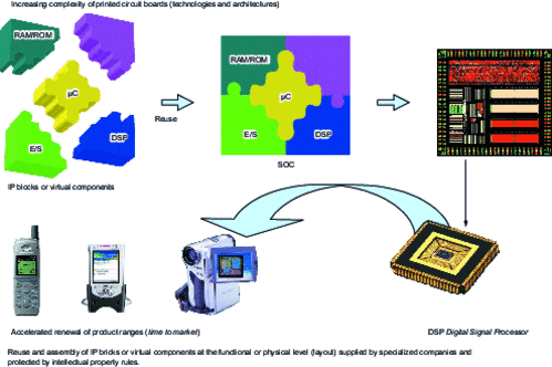 System-on-a-chip (SOC): reuse