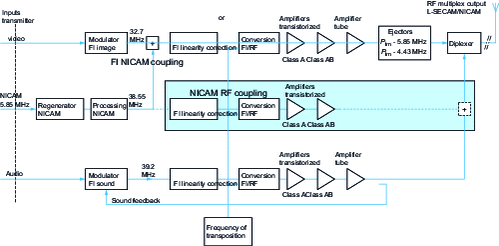 25 kW L-SECAM/NICAM transmitter with NICAM IF coupling or NICAM RF coupling