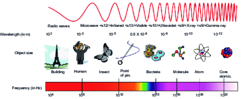 Electromagnetic spectrum
