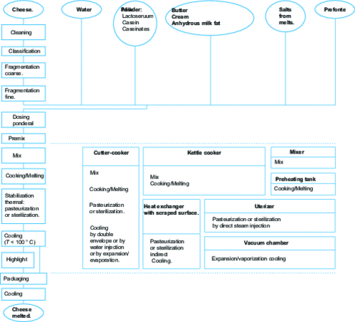 Main processed cheese production routes