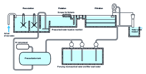 Typical flotation-filtration clarification diagram