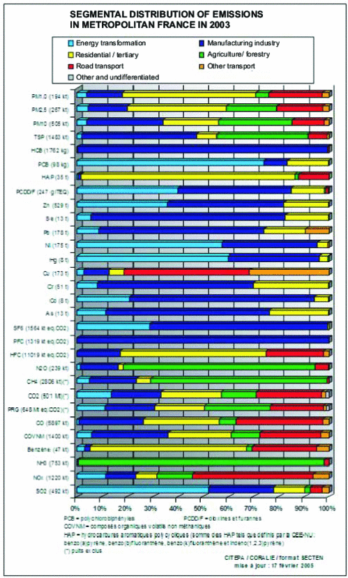 Air pollutant emissions for 2003 in France and responsibility of different sectors of activity (Source: CITEPA 2005)