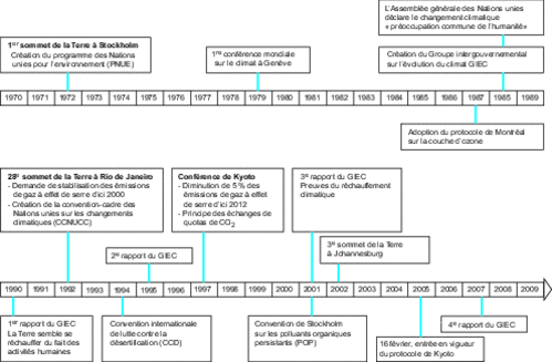 Major international conferences and milestones on...