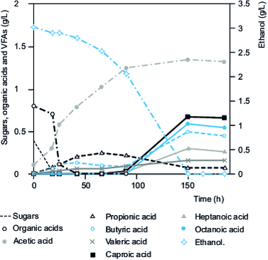 Component degradation and VFA formation in winery effluents