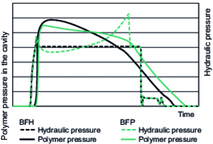 Typical evolution of pressures measured during filling of the specimen mould for the different piping modes used