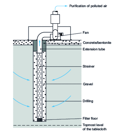 Principle of bioventing