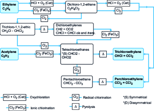 Main industrial routes to trichloroethylene from ethylene and acetylene
