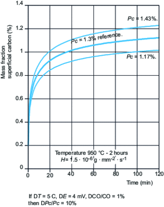 Influence of carbon potential...