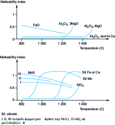 Influence of temperature on the relative deformability of different types of inclusions