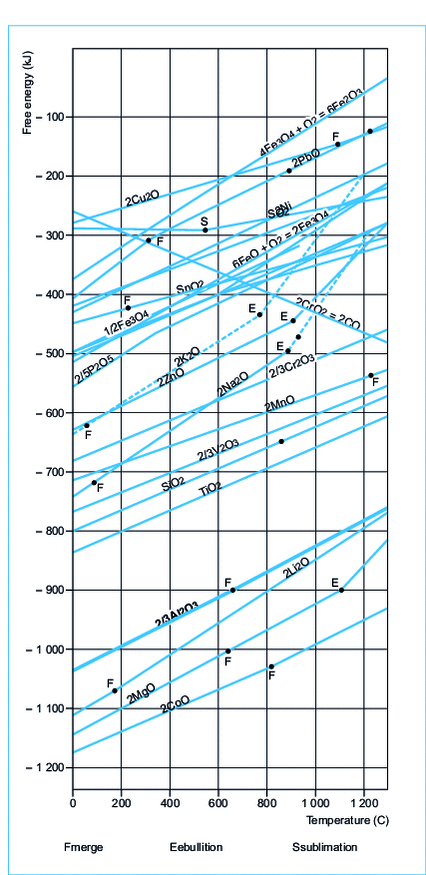 Variation in free energy of formation...