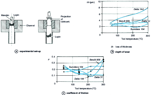 Influence of lubricant and temperature ...