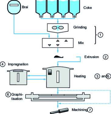 Electrode manufacturing process