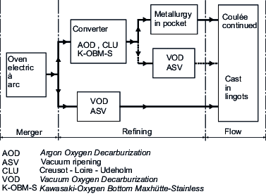 Stainless steel production chain