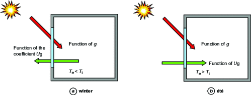 Heat exchange in hot and cold seasons