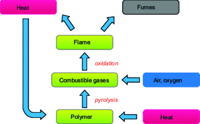 Schematic representation of polymer combustion