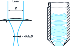Focusing by precision lens and microscope objective essential...