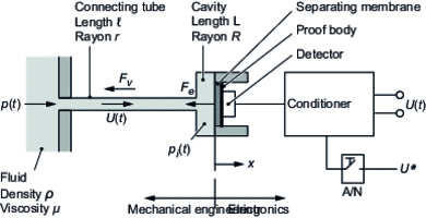 Sensor-based pressure measurement chain