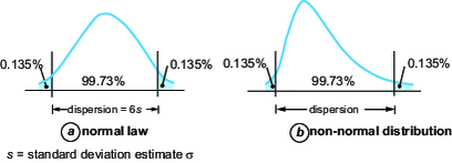 Definition of dispersion
