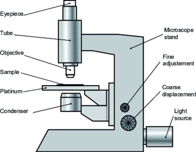 Figure A - Descriptive diagram of a microscope