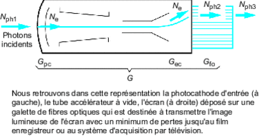Photonic gain of an image converter tube (photometric analysis)