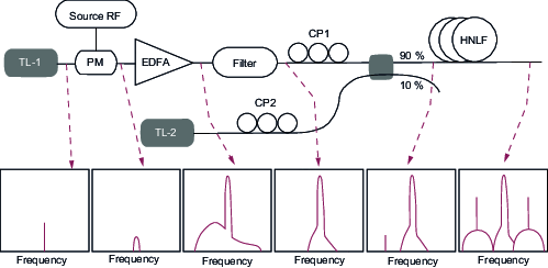 Typical experimental diagram of a single-pump FOPA (CP: polarization controller)