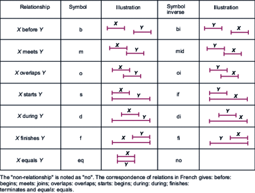 J.F. Allen's interval algebra relations