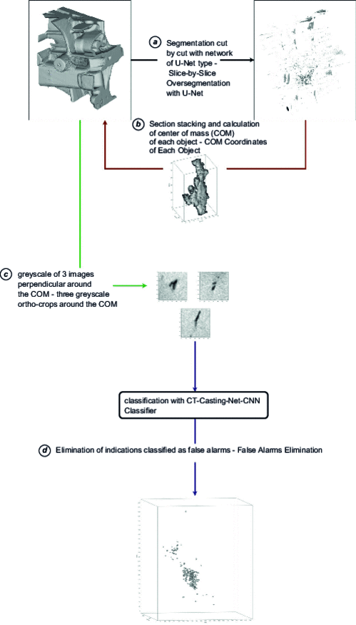 Summary of the overall detection chain and classification of indications into true faults / false alarms
