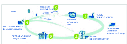 Stages analyzed in the lifecycle [1].