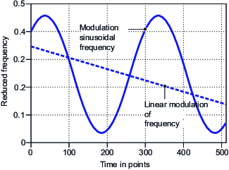 Theoretical time-frequency profile of the two components of the test signal under study