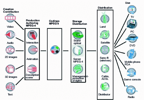 MPEG-4 = "Multimedia for any user on any terminal via any network". [8]