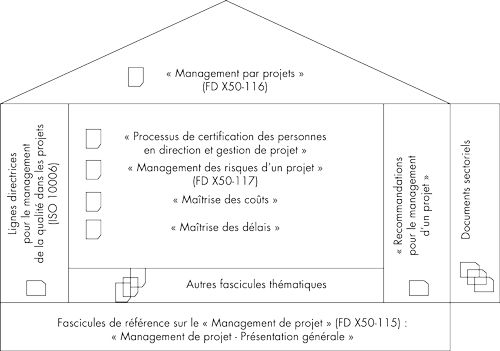 Fig. 1 - Organisation des documents normatifs sur le management de projet (Source : Afnor FD X50-115).