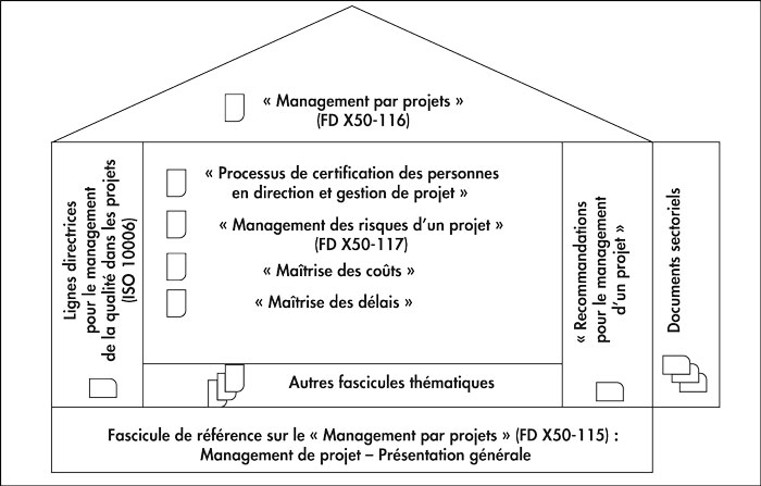 Organisation des documents normatifs sur le management de projet (source : AFNOR FD X50-115)