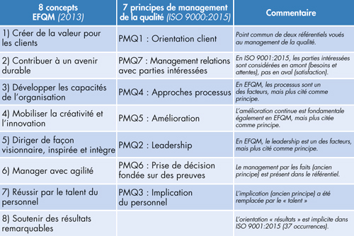 Comparaison des principes EFQM et ISO