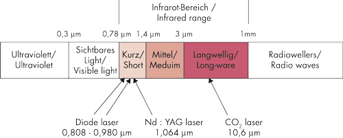 Mode d’obtention du faisceau laser en fonction de la longueur d’onde(Source : BAYER)