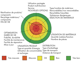 Évaluation initiale d’un produit par l’Eco-design Web, d’après Lofthouse, 2009