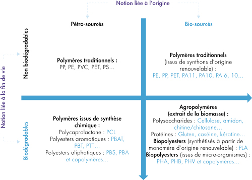 Classification des polymères selon leur origine et leur fin de vie