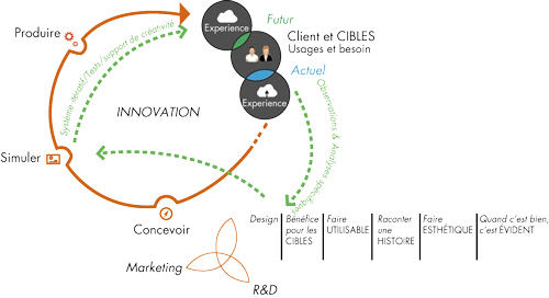 Processus d’innovation participative