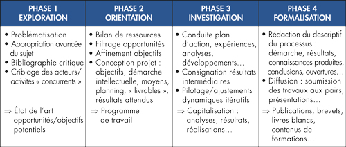 Figure 1 - Les quatre phases de la recherche