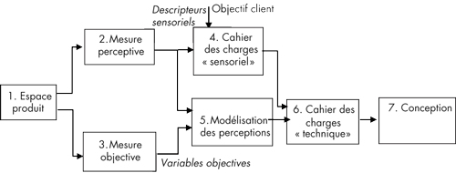 Figure 1 : Méthodologie d’étude expérimentale des perceptions