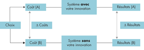 Comparaison de deux systèmes avec et sans une innovation