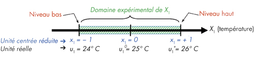 Domaine d’étude du facteur température d’un four CLHPX1 dans le cadre d’une étude de robustesse