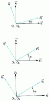 Figure 14 - Locating a plane rotation: type I Euler angles