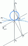 Figure 28 - Inflection circle